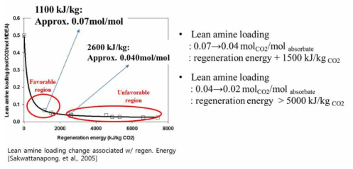 기존 MDEA 공정의 lean amine loading에 따른 재생에너지