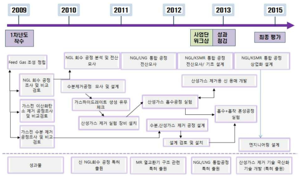 단계별 연구 내용 및 주요 성과물