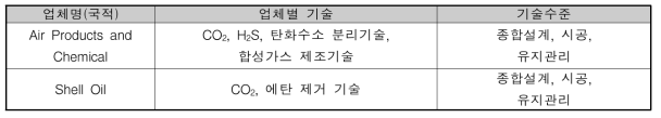 업체별 기술 예측