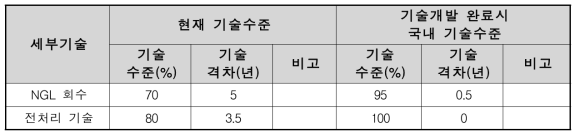 국내 기술개발 수준