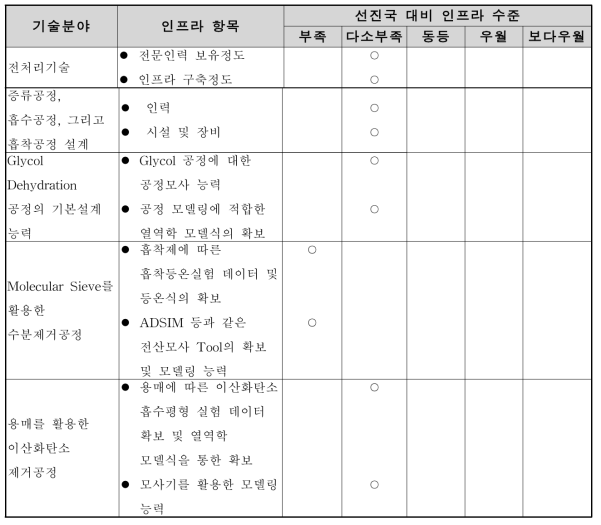 국내연구 인프라 수준