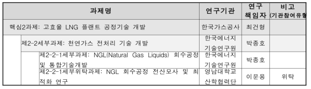 연구 개발 추진체계