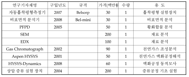 컨소시엄의 연구 인프라 보유 현황