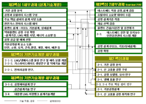 핵심과제 간 상호 연계성