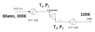 turbo-expander를 활용하는 경우의 간단한 공정 개략도