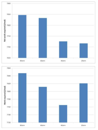 주어진 온도에서 감압 최종압력(P2)에 따른 냉동 에너지 변화 a)300K, b) 250K