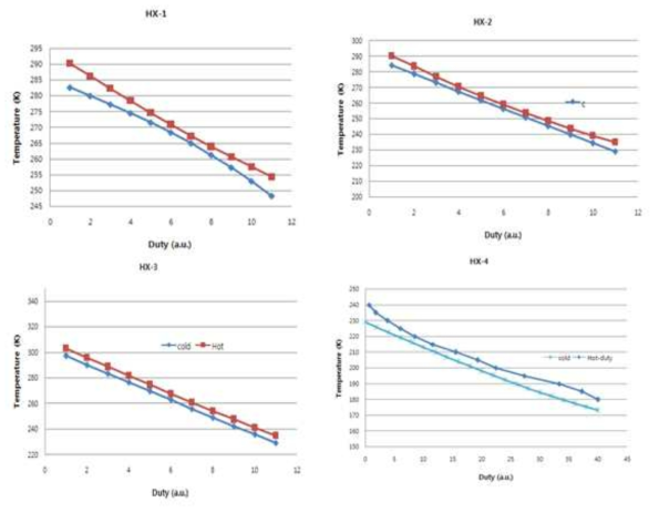 기존 공정의 열교환기 내부 cooling-curves