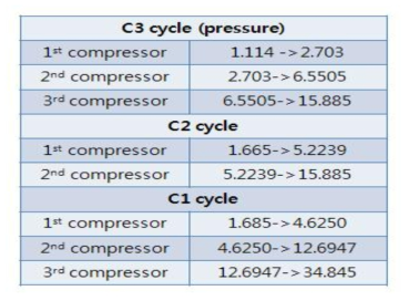 cascade 냉동사이클의 각 압축기 압력