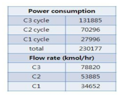 각 냉동 사이클의 에너지 소비 및 냉매 유량