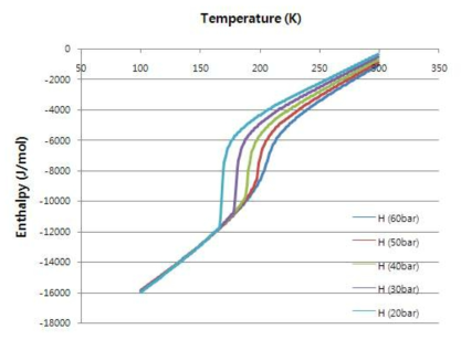 압력에 따른 천연가스의 T-H 선도 변화