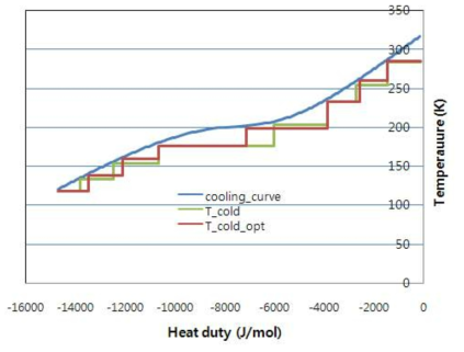 cascade 냉동사이클의 cooling curves