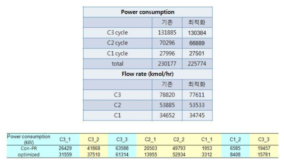최적 압축비와 기존 압축비 적용시 에너지 소비 상세 비교
