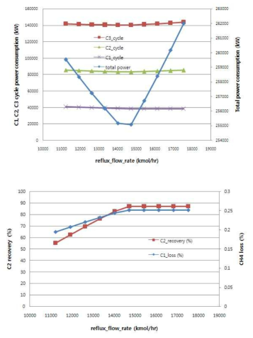 reflux의 양에 따른 냉동공정 에너지소비 변화 및 에탄 회수율 및 메탄 손실 변화