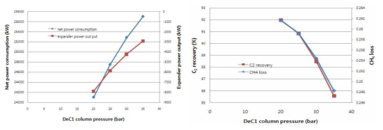 탈메탄탑의 압력에 따른 에너지 소비 및 에탄 회수율, 메탄 손실율 변화