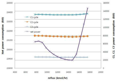 공정 A에서 reflux양의 변화에 따른 공정 성능 변화
