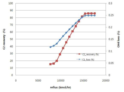 공정 A에서 reflux양의 변화에 따른 에탄 회수율, 메탄 손실의 변화