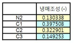 사용된 냉매의 조성