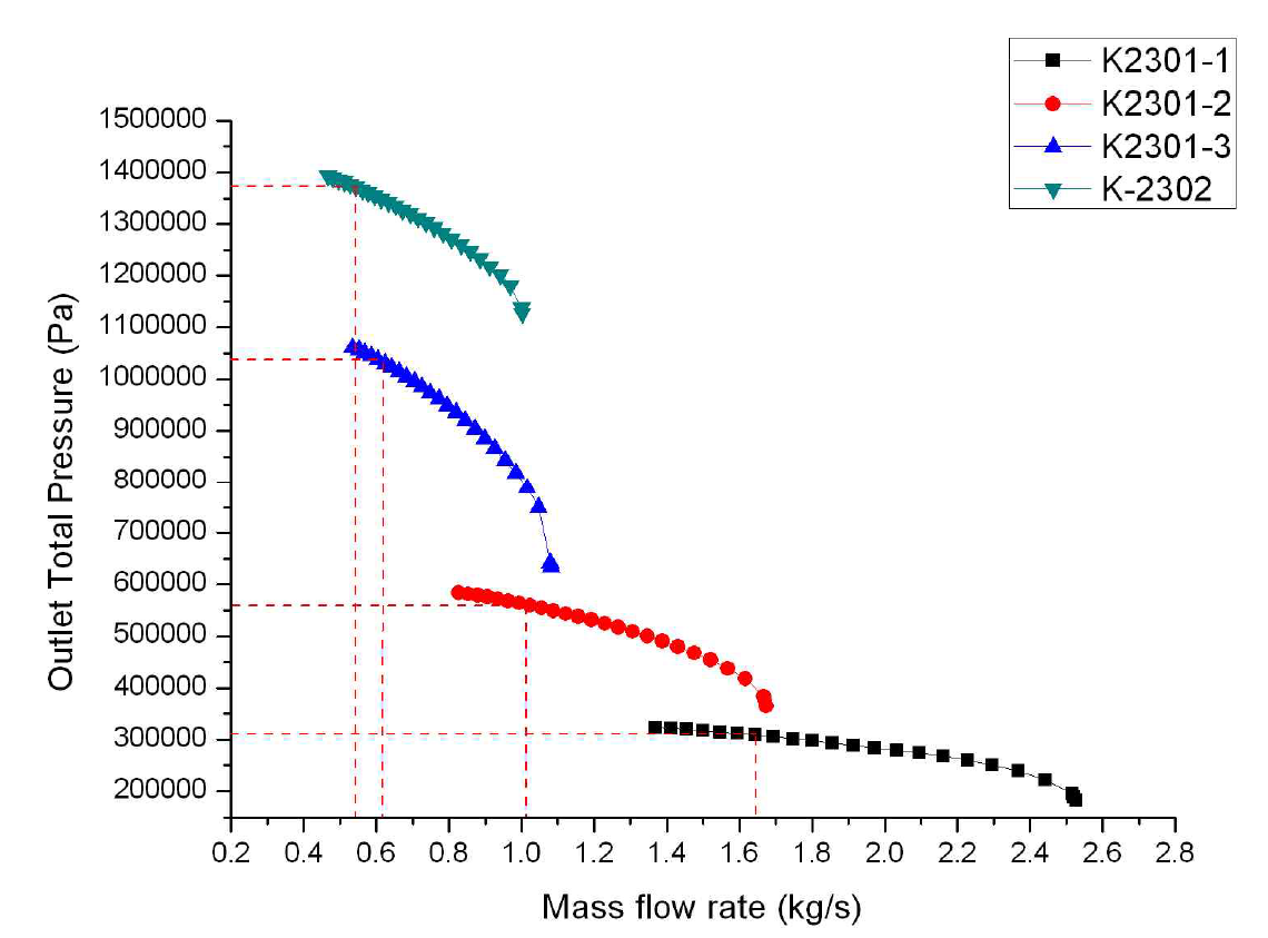 Outlet Total Pressure Diagram of MR compressors - 2nd Case