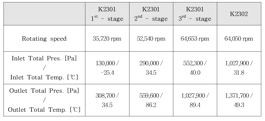 Performance Prediction Results of Initial Operating Conditions - 2nd Case