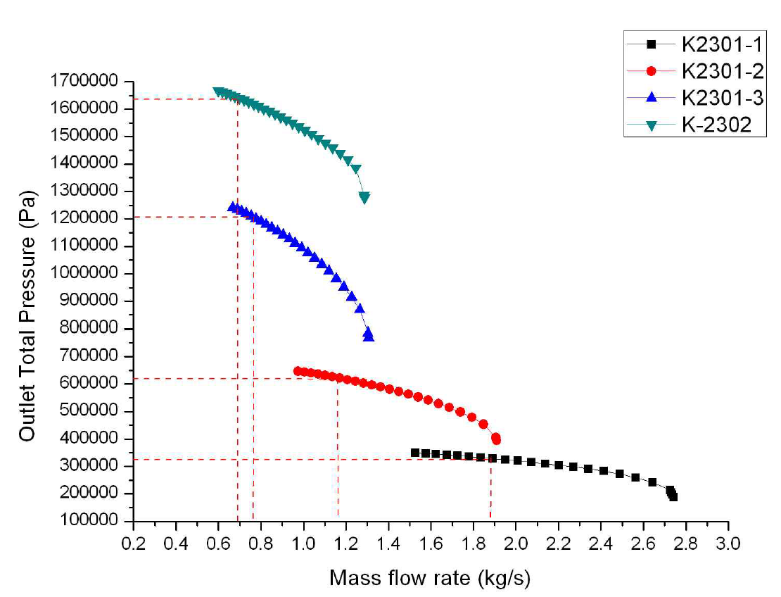 Outlet Total Pressure Diagram of MR compressors - 3rd Case
