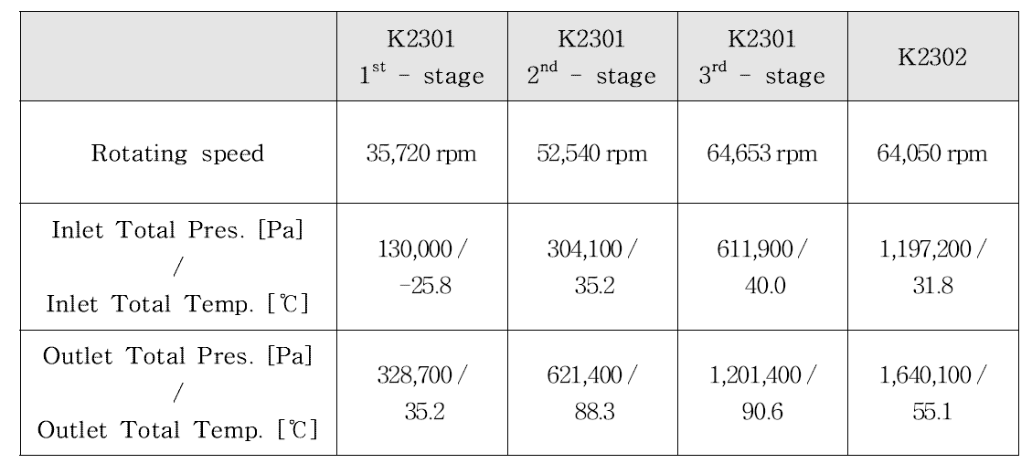 Performance Prediction Results of Initial Operating Conditions - 3rd Case