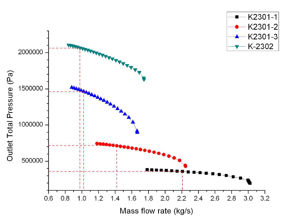 Outlet Total Pressure Diagram of MR compressors - 4th Case