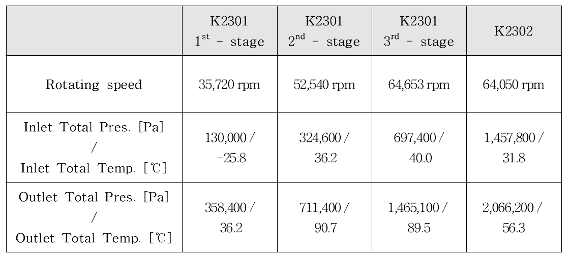 Performance Prediction Results of Initial Operating Conditions - 4th Case