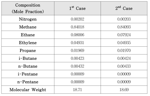 Composition of Initial Operating Gas