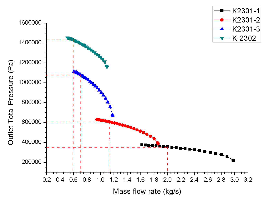 Outlet Total Pressure Diagram of MR compressors – 1st Case