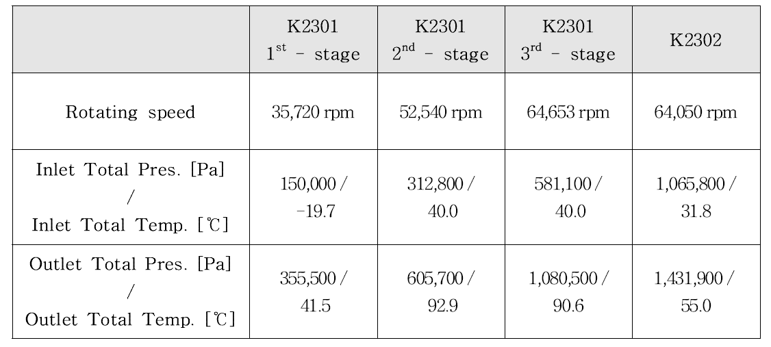 Performance Prediction Results of Initial Operating Conditions - 1st Case