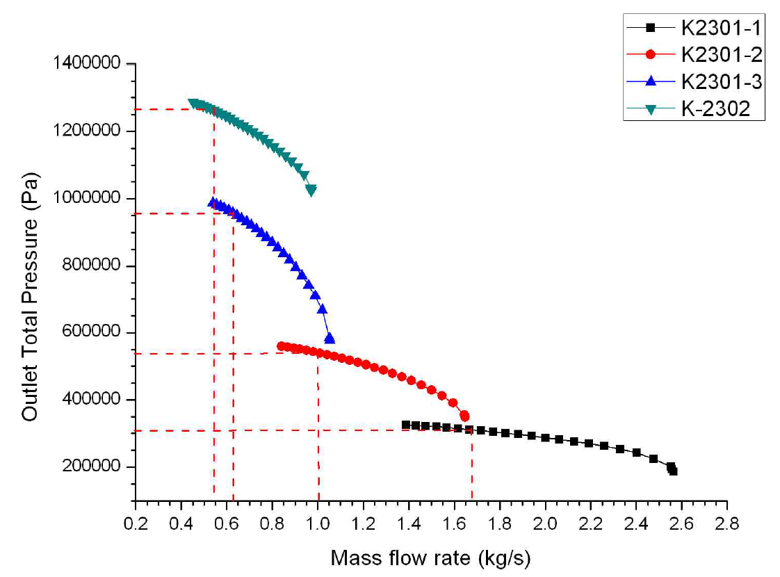 Outlet Total Pressure Diagram of MR compressors - 2nd Case