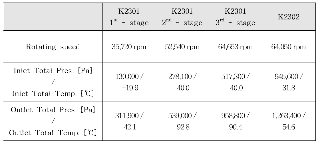 Performance Prediction Results of Initial Operating Conditions - 2nd Case