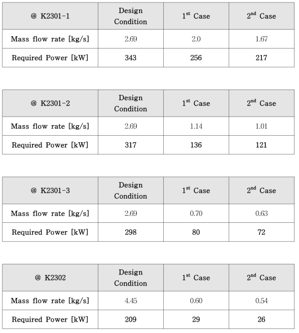 Comparison of Performance Prediction between Design Condition Results and Initial Operating Gas Composition Results