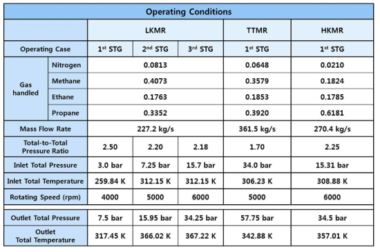 5 MTPA MR Compressor Operating Conditions