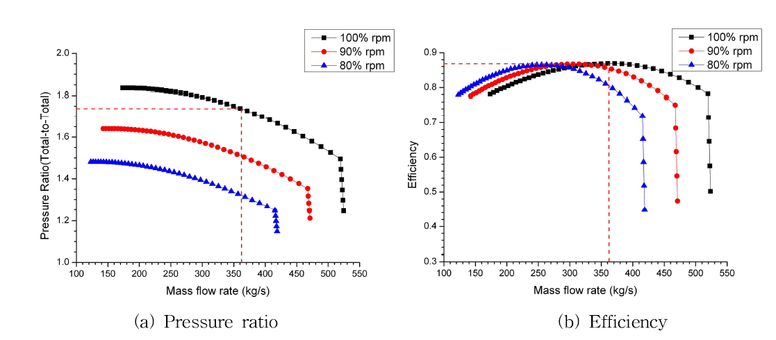 5 MTPA MR Compressor Performance Prediction – TTMR