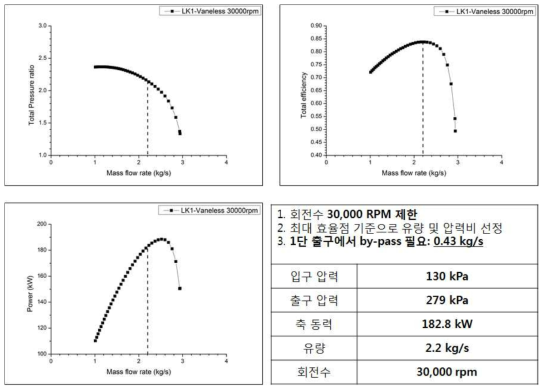 Off-design estimation of LK-1st stage