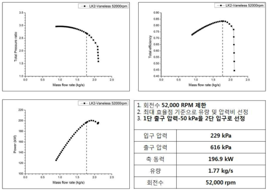 Off-design estimation of LK-2nd stage