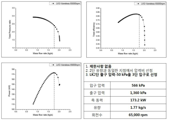 Off-design estimation of LK-3rd stage