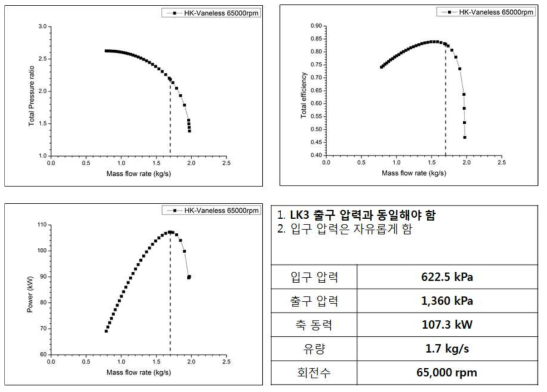 Off-design estimation of HK