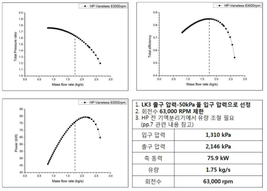 Off-design estimation of HP