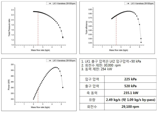 Off-design estimation of LK-1st stage