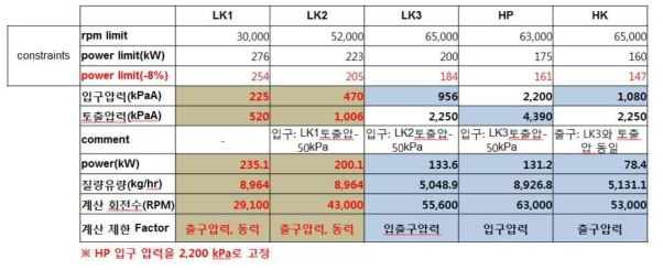 Off-design point estimation of LK1 inlet pressure