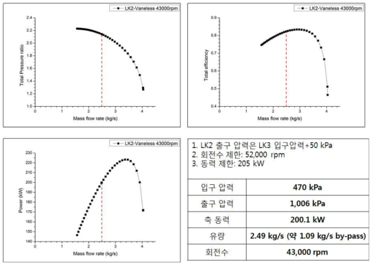 Off-design estimation of LK-2nd stage