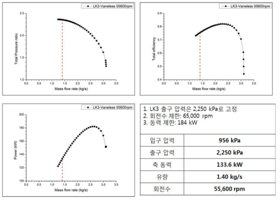 Off-design estimation of LK-3rd stage