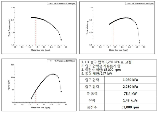 Off-design estimation of HK