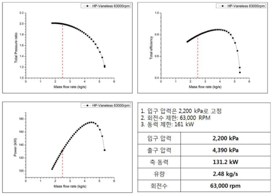 Off-design estimation of HP