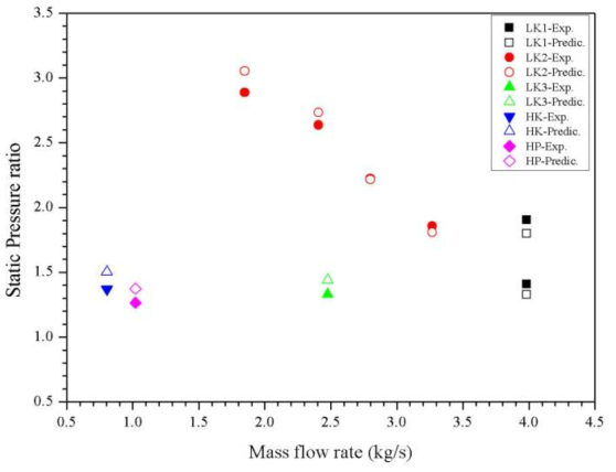 Comparison between design results and experimental results