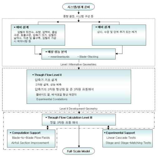 Aerodynamic design process of centrifugal compressor for LNG plant