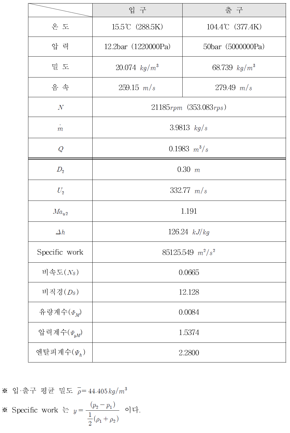 2nd-stage Design Output