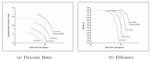 Performance Prediction of Design Compressor - 1st Stage